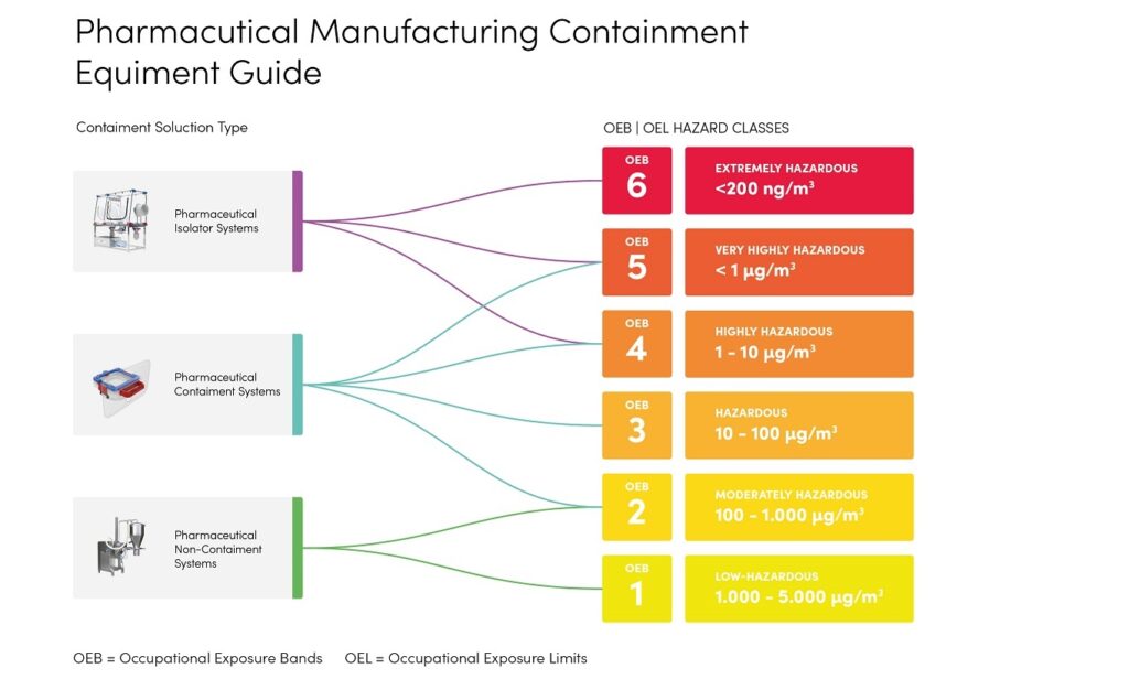 Pharmaceutical manufacturing containment equipment guide linking system types to OEB and OEL hazard classes